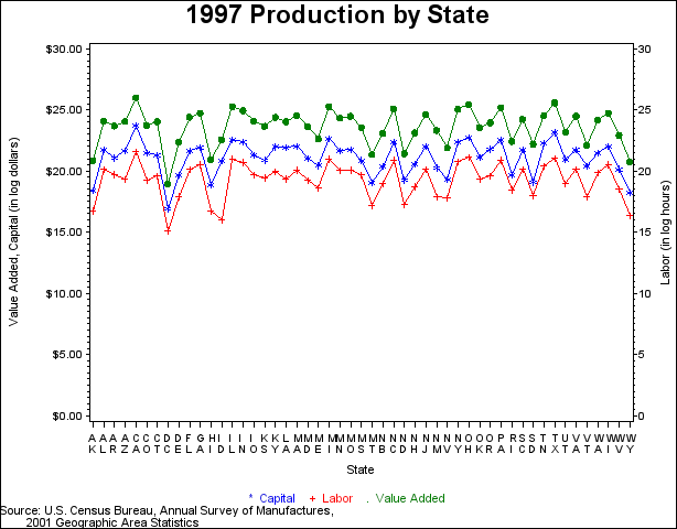 1997 Production by State
