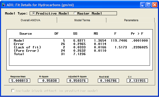 ADX Analysis of Variance