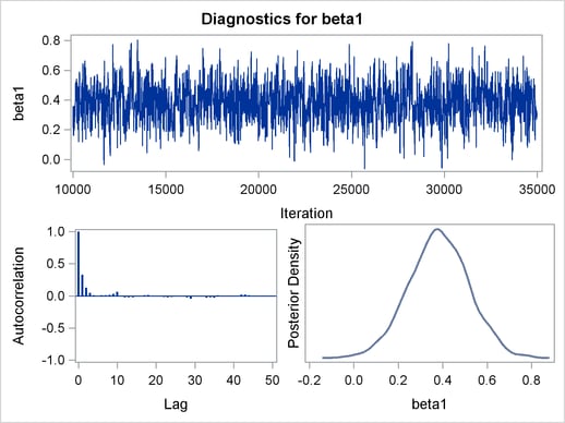 Diagnostic Plot for 1