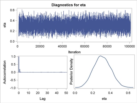 Bayesian ZIP Diagnostic Plots for 0, 1, 2, and , continued