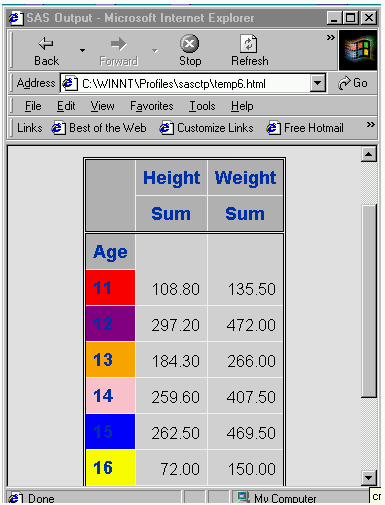 weight chart by age. var height weight; table age
