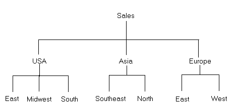 Channel hierarchy