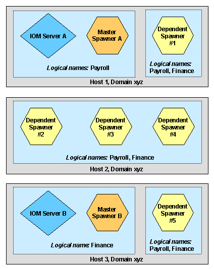 Sample dependent spawner configuration