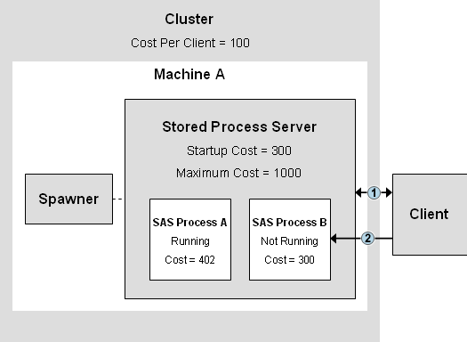 stored process server diagram