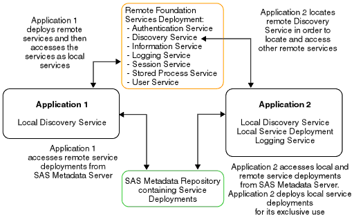 Diagram showing how Applications Deploy, Access and Use Foundation Services