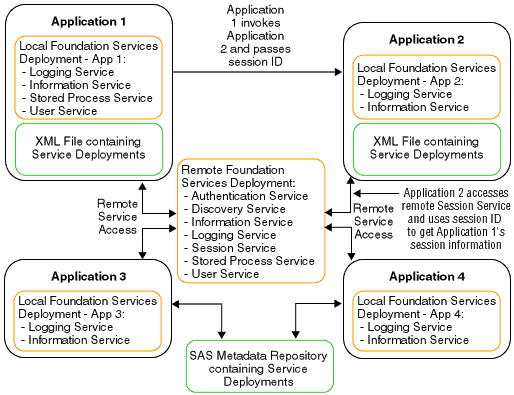 Diagram showing how Applications Access and Use Foundation Services