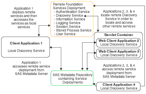 Diagram showing how Applications Deploy, Access and Use Foundation Services
