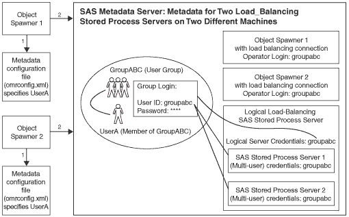 Diagram showing security for load-balancing across two stored process server machines