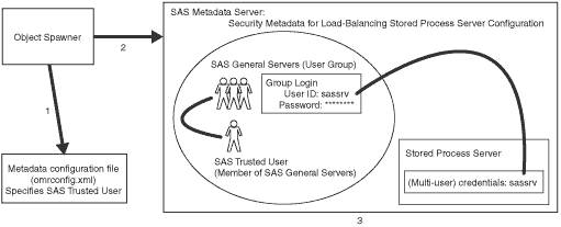 Diagram showing how Security for SAS Configuration Wizards load-balancing stored process server