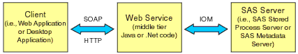 How Web Services work