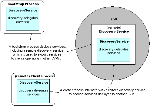 Discovery Service Model