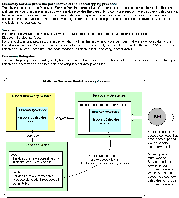 Discovery Service (from perspective of service loading process)