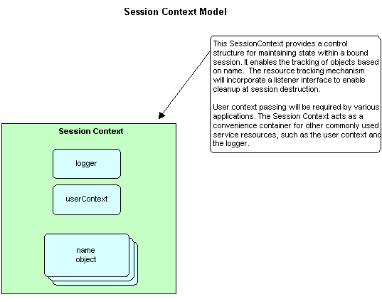 Session Context Model