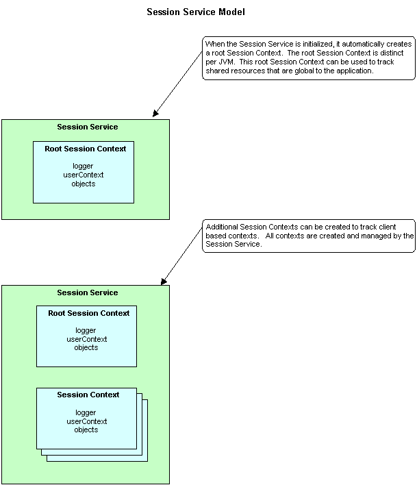 Session Service Model