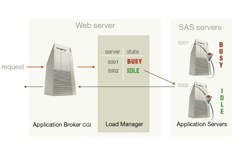 Diagram of Load Manager