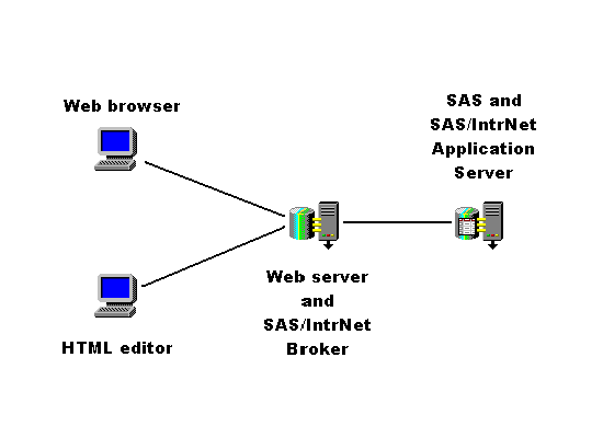 SAS Design-Time Control infrastructure