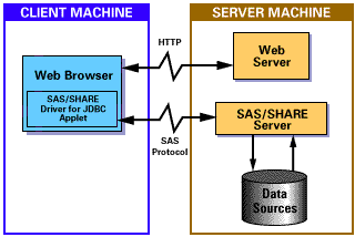 [SAS/SHARE driver for JDBC diagram]