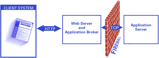 Firewall, Web Server, and Application Server