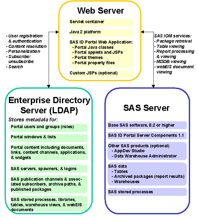 Diagram showing interaction of web server, enterprise directory server, and SAS server