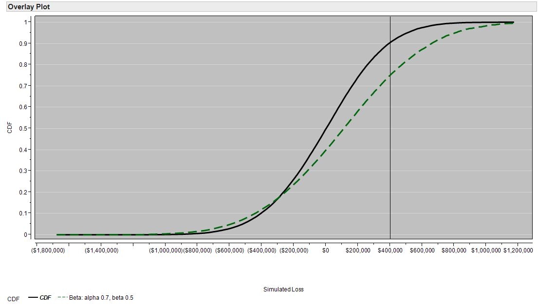 application of the beta distortion function to the CDF