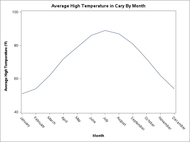 Average High Temperature (in Fahrenheit) in Cary By Month