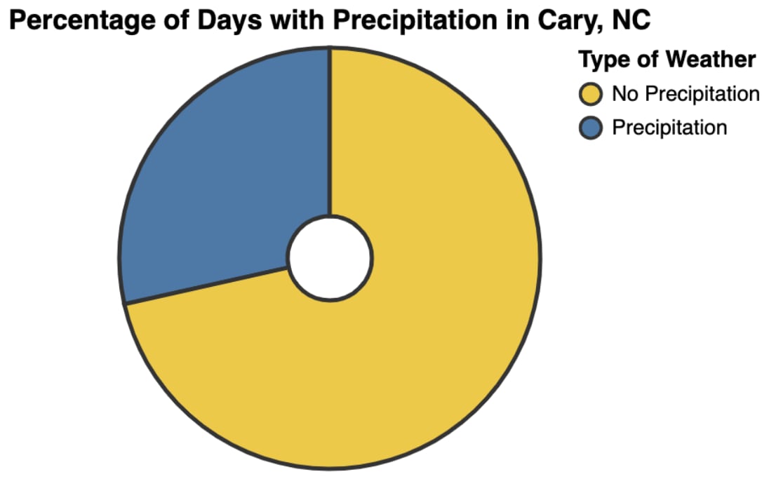 Percentage of Rainy Days in Cary, NC