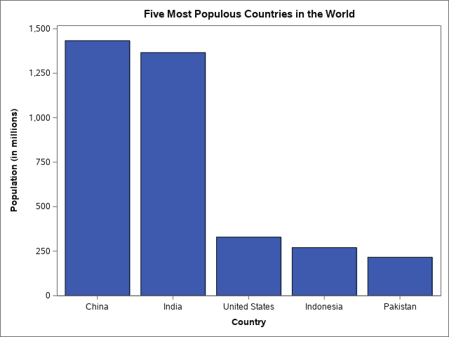 Five most populous countries in the world
