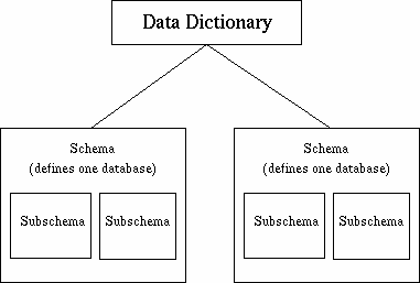 [Data Dictionary, Schemas, and Subschemas]