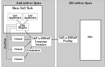 [Design of the DB2 LIBNAME Engine]