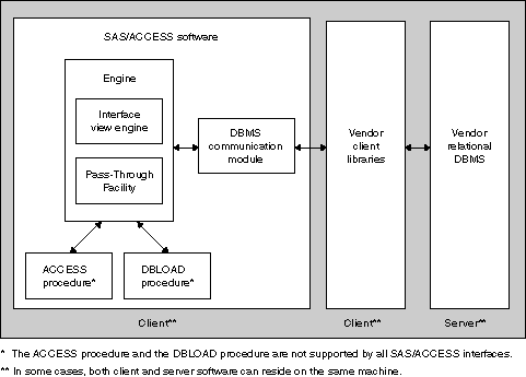 [How SAS Connects to the DBMS]