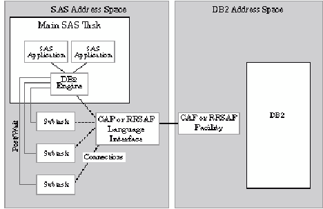 Design of the DB2 LIBNAME Engine