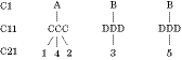 enter an ADD or a DUP command and the values B, DDD, and 5 for C1, C11, and C21, respectively without the BY key