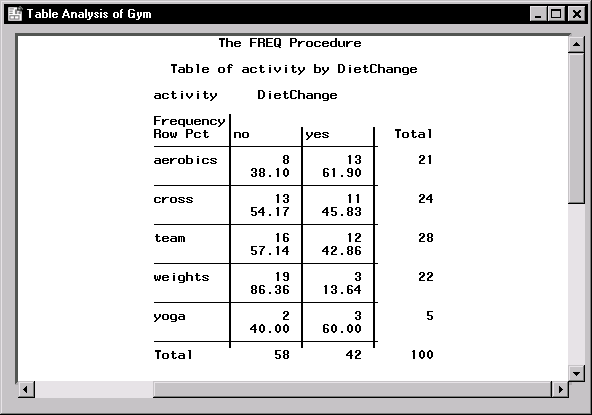 Frequency Table for Gym Data