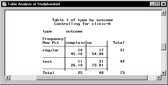 Frequency Table for Clinic A