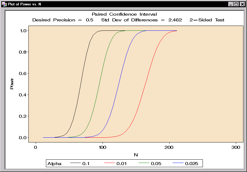 Plot for Paired Confidence Interval