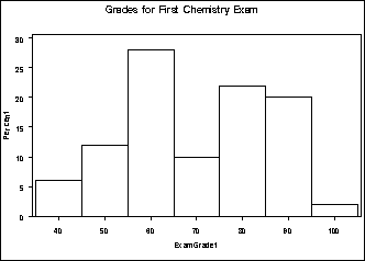 [Using a Histogram to Show Percentages]