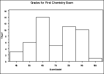 [Using a Histogram to Show Counts]