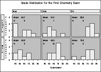 [Using a Comparative Histogram to Examine Exam Grades by Gender and Section]