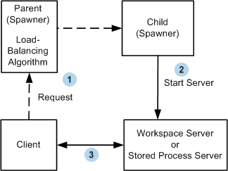 Client Assignment to Server (Workspace and Stored Process Servers)