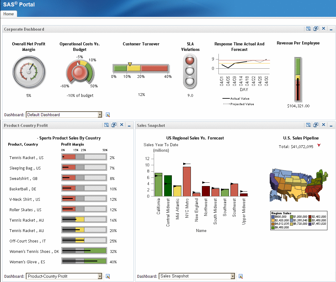 Example of a portal page that contains three dashboards that use different data sources