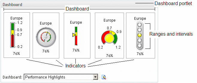 Dashboard and its components in a portlet
