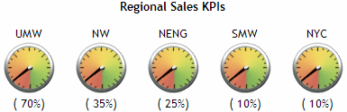 Example of a KPI indicator