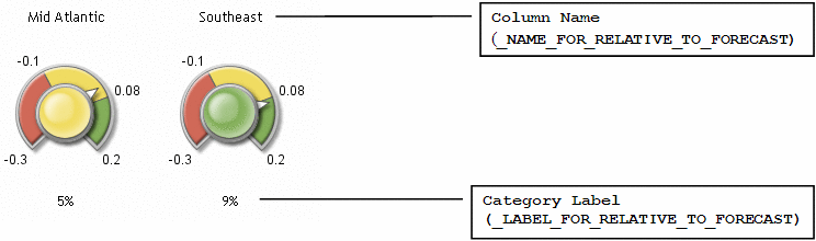 How fields appear in a gauge
