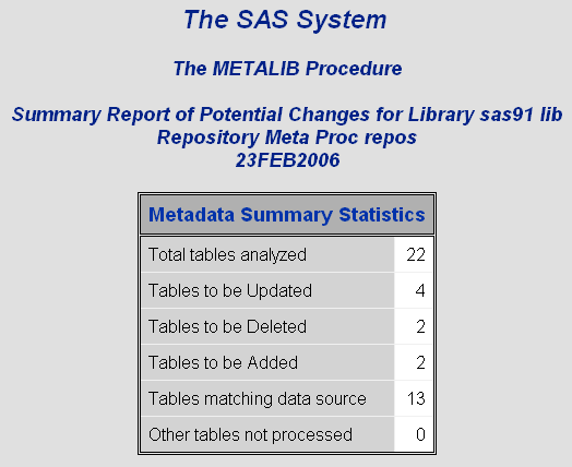 [Summary Statistics for potential changes by PROC METALIB]