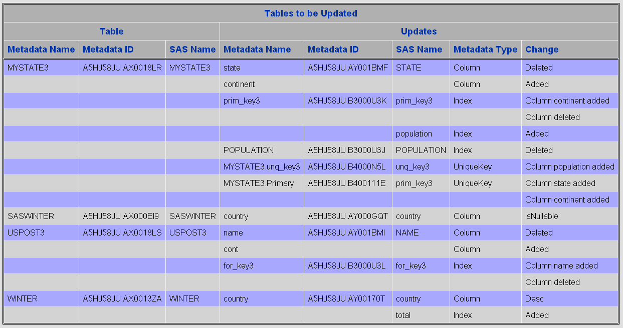[PROC METALIB output showing the tables to be updated and the change to be made]
