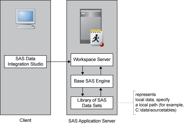 [SAS Workspace Server Accessing Local Data Sets]