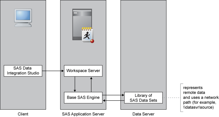 [SAS Workspace Server Accessing Remote Data Sets]