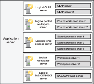 Diagram of an application server that contains multiple logical servers, each of which contains multiple server components