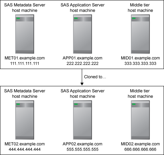 [Diagram of a multiple-machine deployment cloned to a new set of machines]