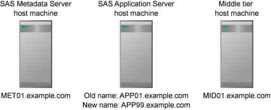 Diagram of a multiple-machine deployment with a change to the application server host name